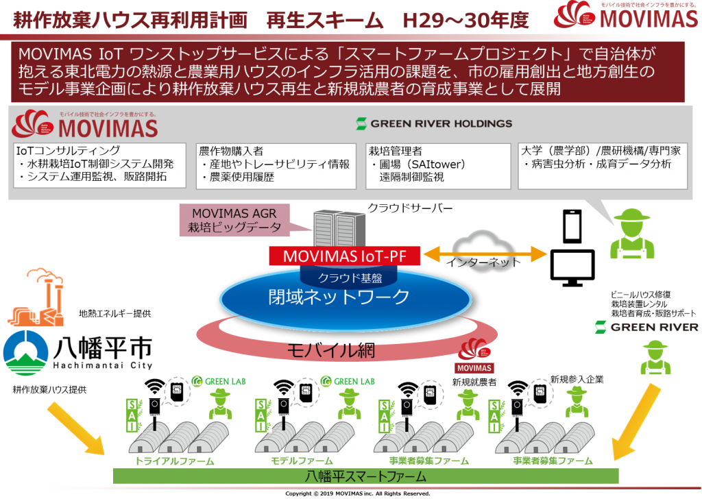 Movimas 岩手県 八幡平市はiot農業の振興を目的とした包括連携協定締結から農地法に定める農地所有適格法人である株式会社八幡平スマートファームを設立 耕作放棄された熱水ハウス再生をiot次世代施設園芸へ転換拡大 株式会社movimas モビマス